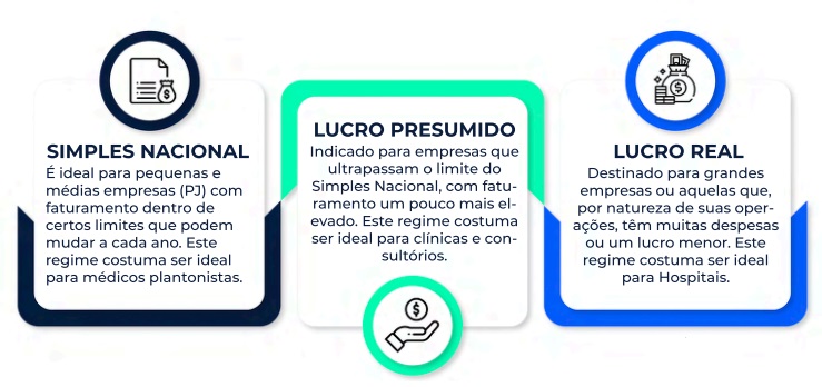 Pequeno resumo dos regimes tributários mais comuns para médicos: simples nacional, lucro presumido e lucro real. Escolher a melhor opção compõe o planejamento tributário médico.